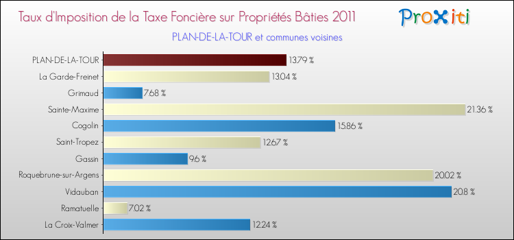 Taux d'imposition de la taxe foncière sur le bati 2011 pour PLAN-DE-LA-TOUR et les communes proches Comparaison des taux d'imposition de la taxe foncière sur le bati 2011 pour PLAN-DE-LA-TOUR et les communes voisines