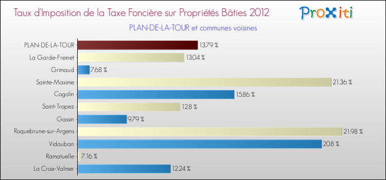 Taux d'imposition de la taxe foncière sur le bati 2012 pour PLAN-DE-LA-TOUR et les communes proches Comparaison des taux d'imposition de la taxe foncière sur le bati 2012 pour PLAN-DE-LA-TOUR et les communes voisines