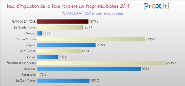 Taux d'imposition de la taxe foncière sur le bati 2014 pour PLAN-DE-LA-TOUR et les communes proches Comparaison des taux d'imposition de la taxe foncière sur le bati 2014 pour PLAN-DE-LA-TOUR et les communes voisines