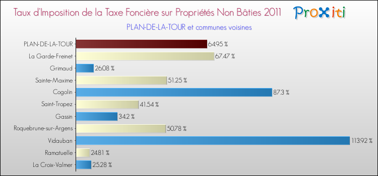 Taux d'imposition de la taxe foncière sur les immeubles et terrains non batis 2011 pour PLAN-DE-LA-TOUR et les communes proches Comparaison des taux d'imposition de la taxe foncière sur les immeubles et terrains non batis 2011 pour PLAN-DE-LA-TOUR et les communes voisines