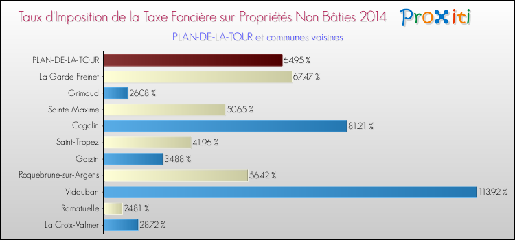 Taux d'imposition de la taxe foncière sur les immeubles et terrains non batis 2014 pour PLAN-DE-LA-TOUR et les communes proches Comparaison des taux d'imposition de la taxe foncière sur les immeubles et terrains non batis 2014 pour PLAN-DE-LA-TOUR et les communes voisines