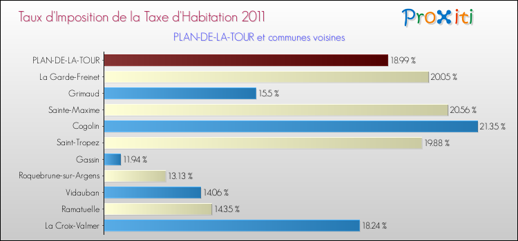 Taux d'imposition de la taxe d'habitation 2011 pour PLAN-DE-LA-TOUR et les communes proches Comparaison des taux d'imposition de la taxe d'habitation 2011 pour PLAN-DE-LA-TOUR et les communes voisines