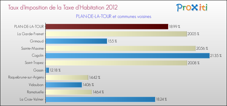 Taux d'imposition de la taxe d'habitation 2012 pour PLAN-DE-LA-TOUR et les communes proches Comparaison des taux d'imposition de la taxe d'habitation 2012 pour PLAN-DE-LA-TOUR et les communes voisines