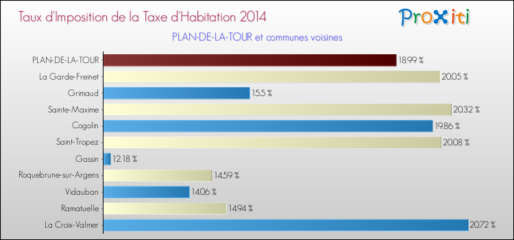 Taux d'imposition de la taxe d'habitation 2014 pour PLAN-DE-LA-TOUR et les communes proches Comparaison des taux d'imposition de la taxe d'habitation 2014 pour PLAN-DE-LA-TOUR et les communes voisines