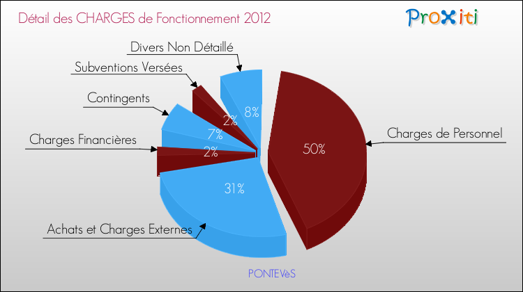 Décomposition des Charges de Fonctionnement 2012 de la commune de PONTEVèS Charges de Fonctionnement 2012 pour la commune de PONTEVèS