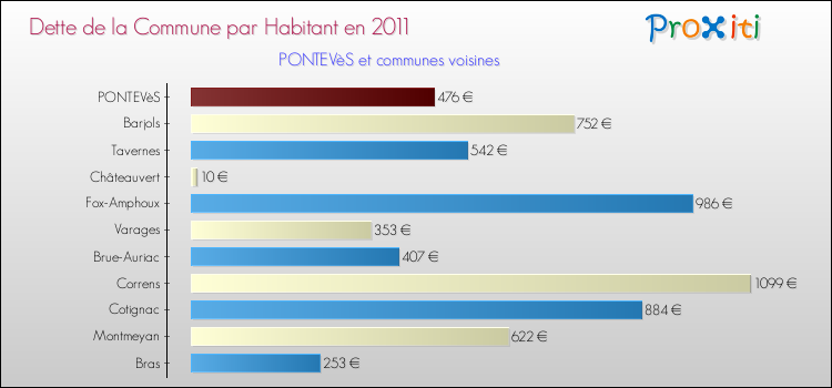 Dette par habitant de la commune en 2011 pour PONTEVèS et les communes proches Comparaison de la dette par habitant de la commune en 2011 pour PONTEVèS et les communes voisines