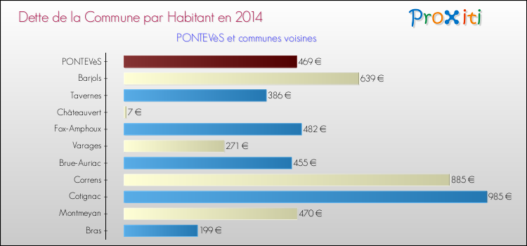 Dette par habitant de la commune en 2014 pour PONTEVèS et les communes proches Comparaison de la dette par habitant de la commune en 2014 pour PONTEVèS et les communes voisines