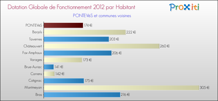 Montant des dotations globales de fonctionnement DGF par Habitant pour PONTEVèS et les communes proches Comparaison des des dotations globales de fonctionnement DGF par habitant pour PONTEVèS et les communes voisines