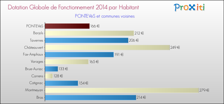 Montant des dotations globales de fonctionnement DGF par Habitant pour PONTEVèS et les communes proches en 2014. Comparaison des des dotations globales de fonctionnement DGF par habitant pour PONTEVèS et les communes voisines en 2014.