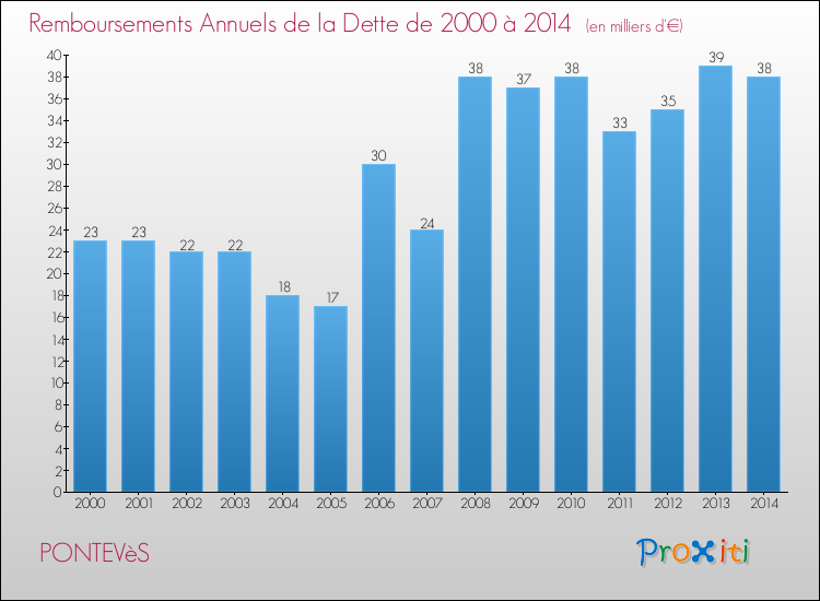 Evolution de l'annuité de la dette pour la commune de PONTEVèS de 2000 à 2014 Annuités de la dette pour PONTEVèS de 2000 à 2014