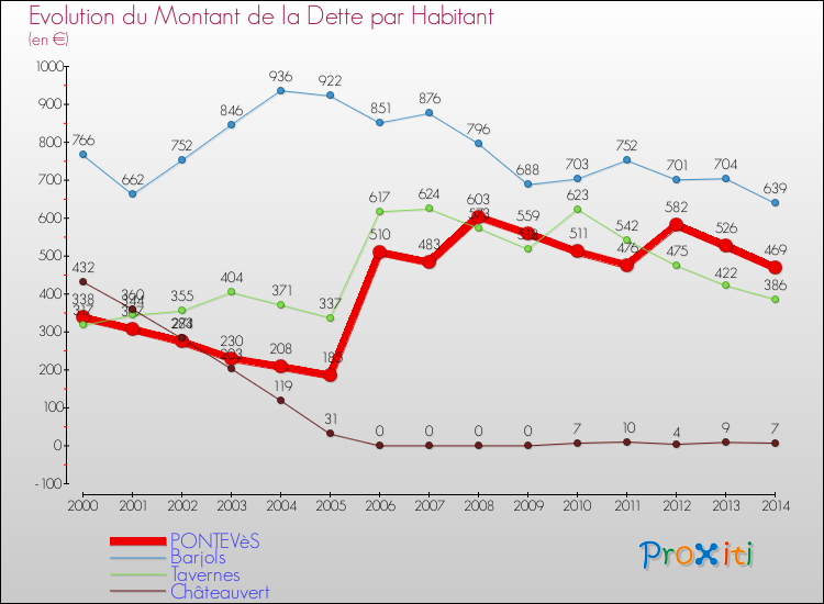 Evolution de la dette par habitant pour la commune de PONTEVèS et les communes proches de 2000 à 2014 Comparaison de la dette par habitant pour PONTEVèS et les communes voisines de 2000 à 2014