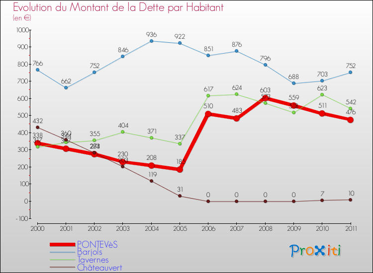Evolution de la dette par habitant pour la commune de PONTEVèS et les communes proches Comparaison de la dette par habitant pour PONTEVèS et les communes voisines