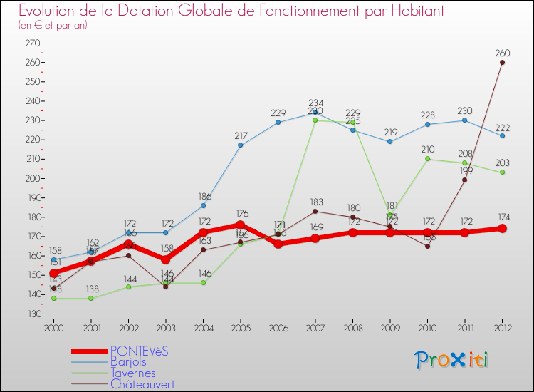 Evolution et montant de la dotation globale de fonctionnement par Habitant pour PONTEVèS et les communes proches Comparaison des dotations globales de fonctionnement par habitant pour PONTEVèS et les communes voisines