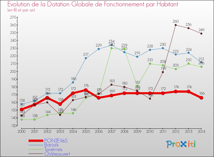 Evolution et montant de la dotation globale de fonctionnement par Habitant pour PONTEVèS et les communes proches de 2000 à 2014. Comparaison des dotations globales de fonctionnement par habitant pour PONTEVèS et les communes voisines de 2000 à 2014.