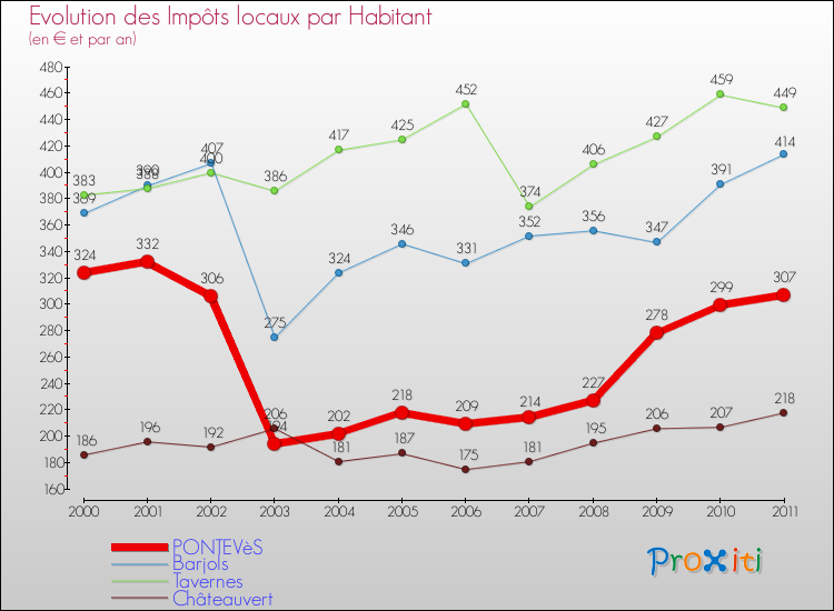 Evolution et montant des impôts locaux par Habitant pour PONTEVèS et les communes proches Comparaison des impôts locaux par habitant pour PONTEVèS et les communes voisines
