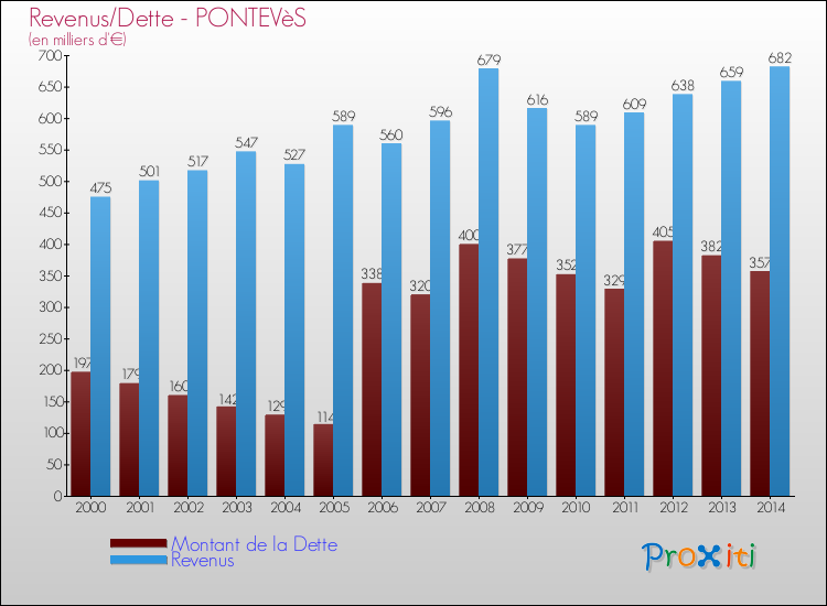 Evolution comparée de la dette et des revenus pour la commune de PONTEVèS de 2000 à 2014 Comparaison de la dette et des revenus pour PONTEVèS de 2000 à 2014
