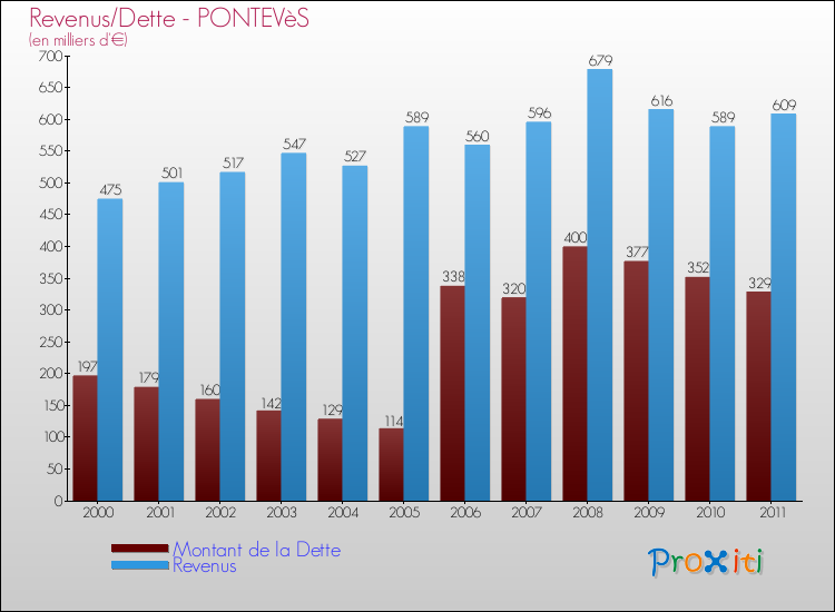Evolution comparée de la dette et des revenus pour la commune de PONTEVèS de 2000 à 2011 Comparaison de la dette et des revenus pour PONTEVèS de 2000 à 2011