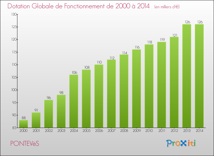 Evolution du montant de la Dotation Globale de Fonctionnement pour la commune de PONTEVèS de 2000 à 2014 Evolution du montant de la Dotation Globale de Fonctionnement pour PONTEVèS de 2000 à 2014