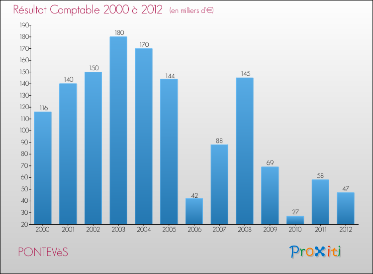 Evolution du résultat comptable pour la commune de PONTEVèS de 2000 à 2012 Evolution du résultat comptable pour PONTEVèS de 2000 à 2012