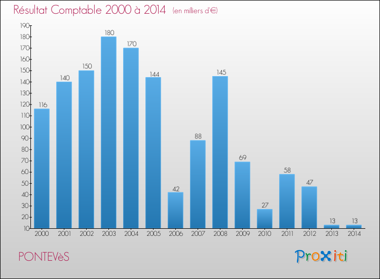 Evolution du résultat comptable pour la commune de PONTEVèS de 2000 à 2014 Evolution du résultat comptable pour PONTEVèS de 2000 à 2014