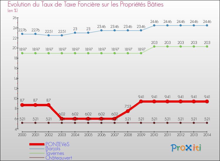 Evolution du taux de la taxe foncière sur le bati pour PONTEVèS et les communes proches de 2000 à 2014 Comparaison des taux de taxe foncière sur le bati pour PONTEVèS et les communes voisines de 2000 à 2014