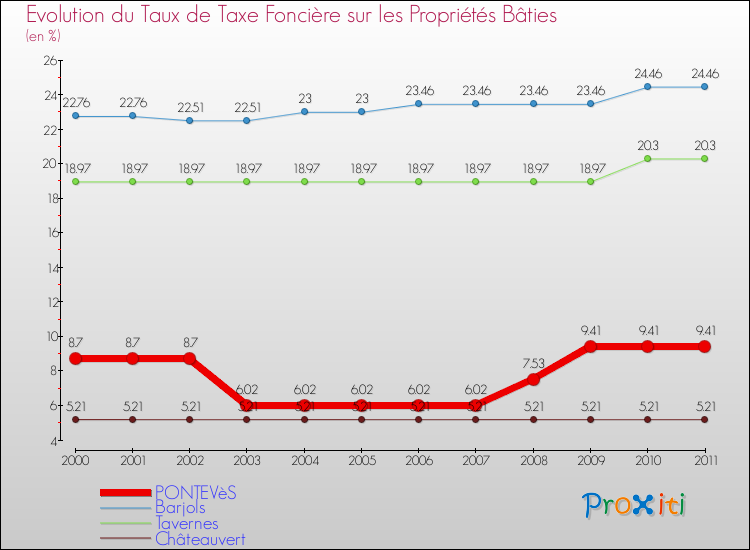 Evolution du taux de la taxe foncière sur le bati pour PONTEVèS et les communes proches Comparaison des taux de taxe foncière sur le bati pour PONTEVèS et les communes voisines
