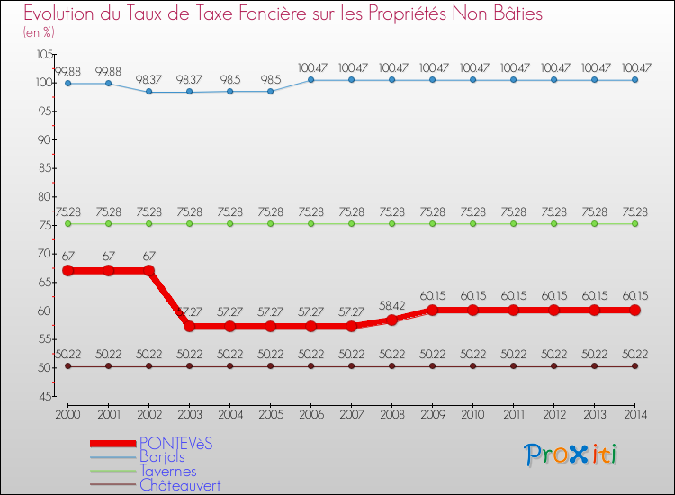 Evolution du taux de la taxe foncière sur les immeubles et terrains non batis pour PONTEVèS et les communes proches de 2000 à 2014 Comparaison des taux de la taxe foncière sur les immeubles et terrains non batis pour PONTEVèS et les communes voisines de 2000 à 2014