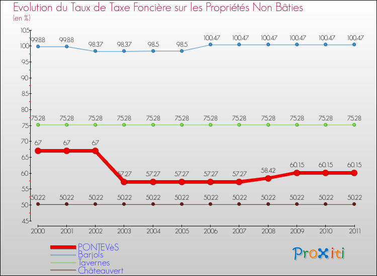 Evolution du taux de la taxe foncière sur les immeubles et terrains non batis pour PONTEVèS et les communes proches Comparaison des taux de la taxe foncière sur les immeubles et terrains non batis pour PONTEVèS et les communes voisines