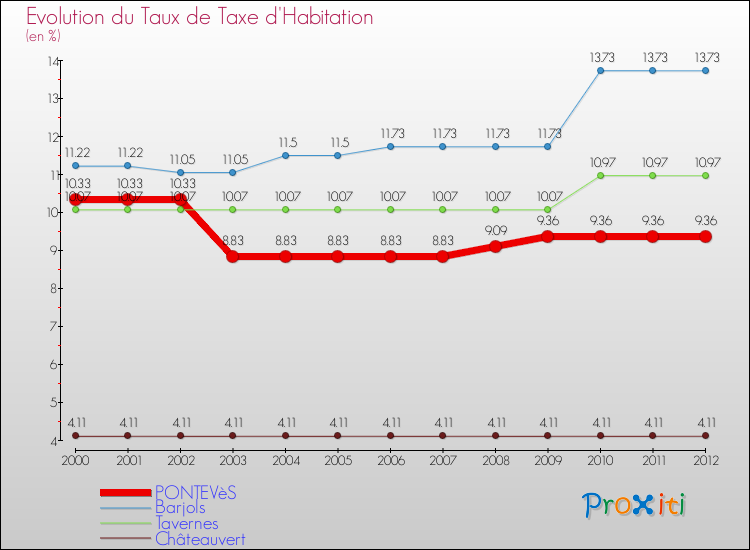 Evolution du taux de la taxe d'habitation pour PONTEVèS et les communes proches Comparaison des taux de la taxe d'habitation pour PONTEVèS et les communes voisines
