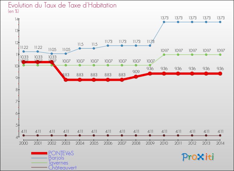 Evolution du taux de la taxe d'habitation pour PONTEVèS et les communes proches de 2000 à 2014 Comparaison des taux de la taxe d'habitation pour PONTEVèS et les communes voisines de 2000 à 2014
