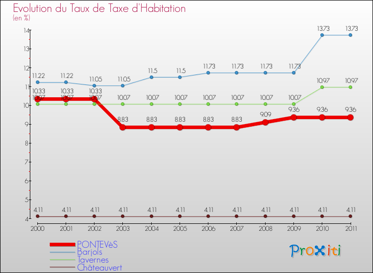 Evolution du taux de la taxe d'habitation pour PONTEVèS et les communes proches Comparaison des taux de la taxe d'habitation pour PONTEVèS et les communes voisines