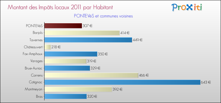 Montant des impôts locaux par Habitant pour PONTEVèS et les communes proches Comparaison des impôts locaux par habitant pour PONTEVèS et les communes voisines
