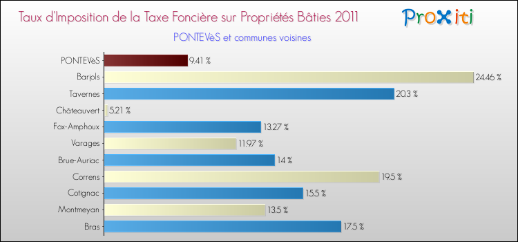 Taux d'imposition de la taxe foncière sur le bati 2011 pour PONTEVèS et les communes proches Comparaison des taux d'imposition de la taxe foncière sur le bati 2011 pour PONTEVèS et les communes voisines