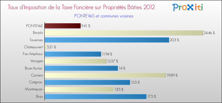 Taux d'imposition de la taxe foncière sur le bati 2012 pour PONTEVèS et les communes proches Comparaison des taux d'imposition de la taxe foncière sur le bati 2012 pour PONTEVèS et les communes voisines