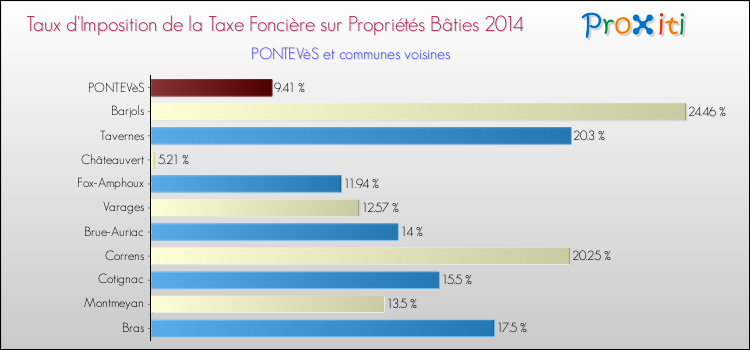 Taux d'imposition de la taxe foncière sur le bati 2014 pour PONTEVèS et les communes proches Comparaison des taux d'imposition de la taxe foncière sur le bati 2014 pour PONTEVèS et les communes voisines