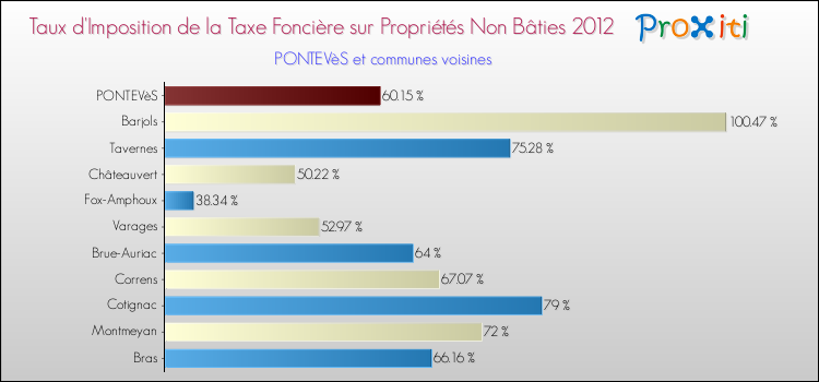 Taux d'imposition de la taxe foncière sur les immeubles et terrains non batis 2012 pour PONTEVèS et les communes proches Comparaison des taux d'imposition de la taxe foncière sur les immeubles et terrains non batis 2012 pour PONTEVèS et les communes voisines