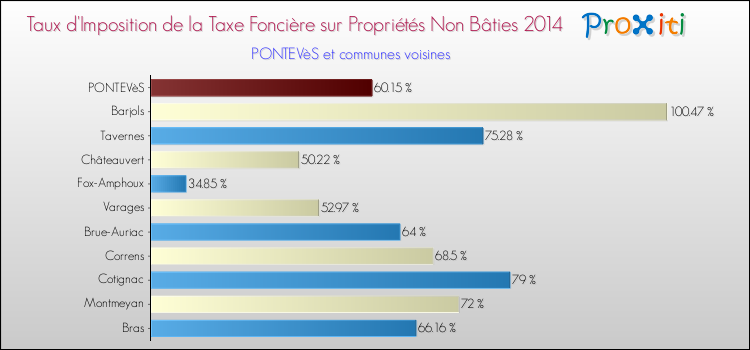 Taux d'imposition de la taxe foncière sur les immeubles et terrains non batis 2014 pour PONTEVèS et les communes proches Comparaison des taux d'imposition de la taxe foncière sur les immeubles et terrains non batis 2014 pour PONTEVèS et les communes voisines