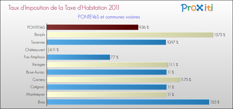 Taux d'imposition de la taxe d'habitation 2011 pour PONTEVèS et les communes proches Comparaison des taux d'imposition de la taxe d'habitation 2011 pour PONTEVèS et les communes voisines