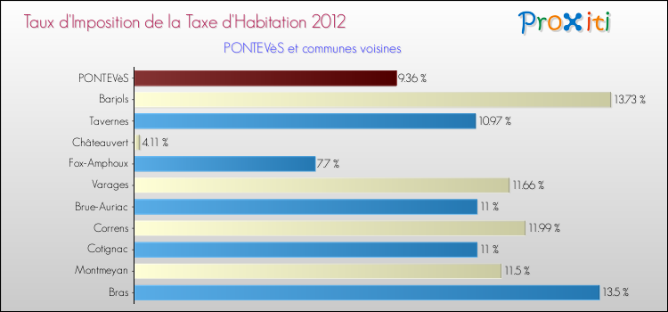 Taux d'imposition de la taxe d'habitation 2012 pour PONTEVèS et les communes proches Comparaison des taux d'imposition de la taxe d'habitation 2012 pour PONTEVèS et les communes voisines