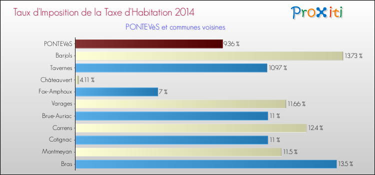 Taux d'imposition de la taxe d'habitation 2014 pour PONTEVèS et les communes proches Comparaison des taux d'imposition de la taxe d'habitation 2014 pour PONTEVèS et les communes voisines