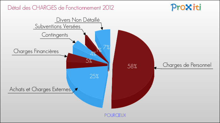 Décomposition des Charges de Fonctionnement 2012 de la commune de POURCIEUX Charges de Fonctionnement 2012 pour la commune de POURCIEUX
