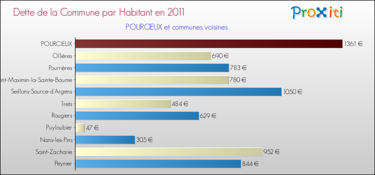 Dette par habitant de la commune en 2011 pour POURCIEUX et les communes proches Comparaison de la dette par habitant de la commune en 2011 pour POURCIEUX et les communes voisines