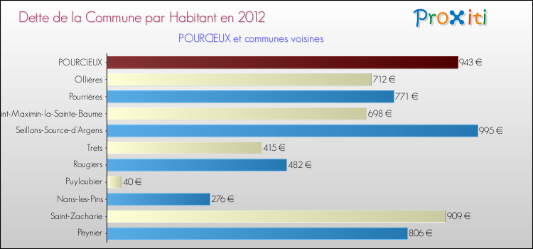 Dette par habitant de la commune en 2012 pour POURCIEUX et les communes proches Comparaison de la dette par habitant de la commune en 2012 pour POURCIEUX et les communes voisines