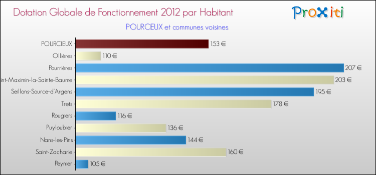 Montant des dotations globales de fonctionnement DGF par Habitant pour POURCIEUX et les communes proches Comparaison des des dotations globales de fonctionnement DGF par habitant pour POURCIEUX et les communes voisines