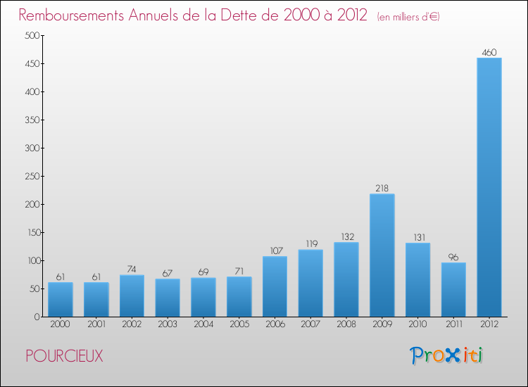 Evolution de l'annuité de la dette pour la commune de POURCIEUX de 2000 à 2012 Annuités de la dette pour POURCIEUX de 2000 à 2012