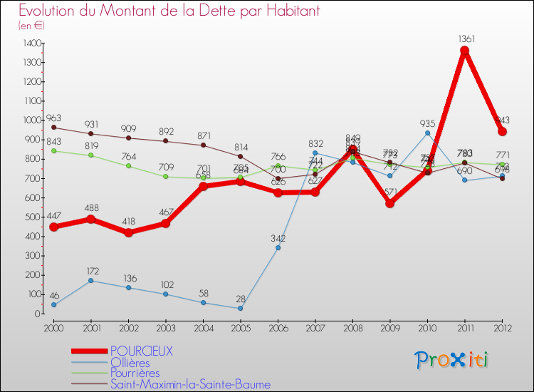 Evolution de la dette par habitant pour la commune de POURCIEUX et les communes proches de 2000 à 2012 Comparaison de la dette par habitant pour POURCIEUX et les communes voisines de 2000 à 2012