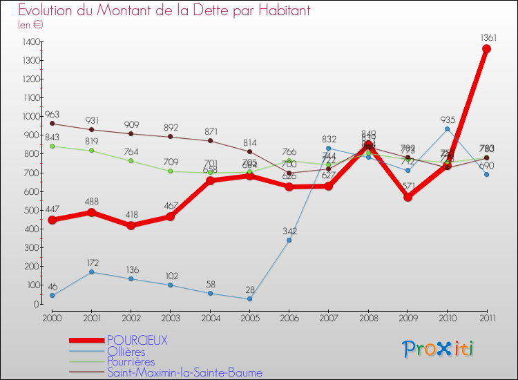 Evolution de la dette par habitant pour la commune de POURCIEUX et les communes proches Comparaison de la dette par habitant pour POURCIEUX et les communes voisines