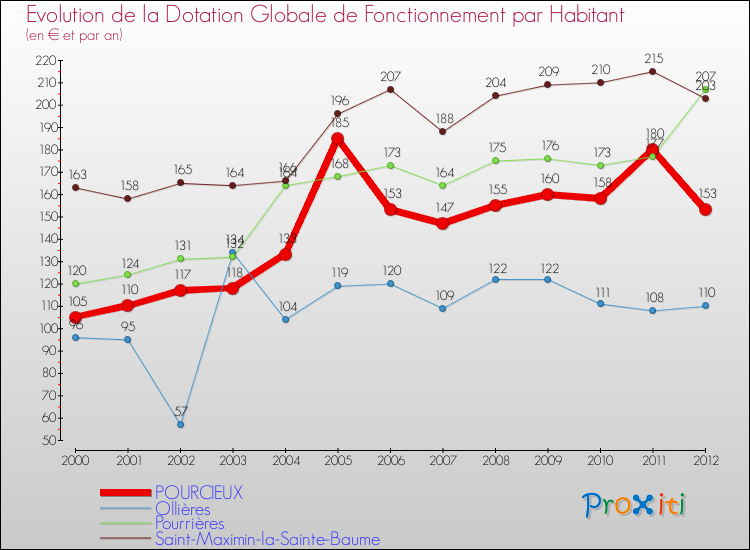 Evolution et montant de la dotation globale de fonctionnement par Habitant pour POURCIEUX et les communes proches Comparaison des dotations globales de fonctionnement par habitant pour POURCIEUX et les communes voisines