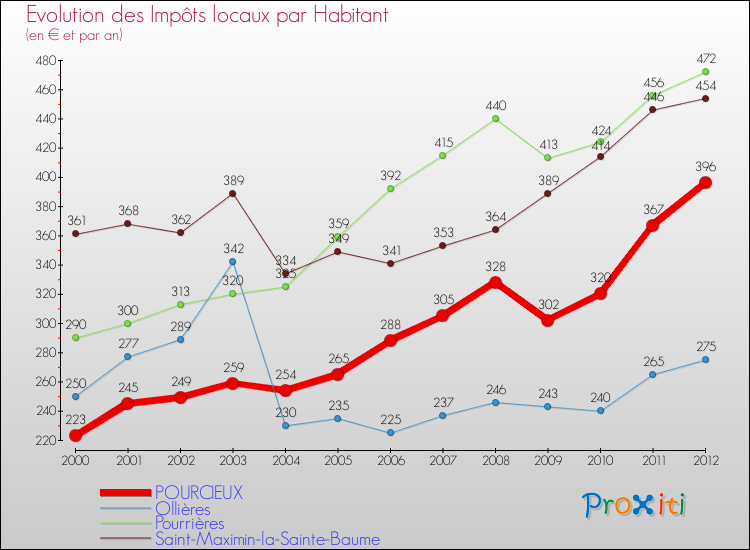 Evolution et montant des impôts locaux par Habitant pour POURCIEUX et les communes proches Comparaison des impôts locaux par habitant pour POURCIEUX et les communes voisines