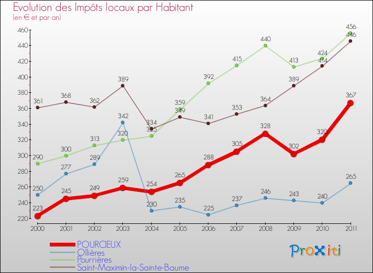 Evolution et montant des impôts locaux par Habitant pour POURCIEUX et les communes proches Comparaison des impôts locaux par habitant pour POURCIEUX et les communes voisines